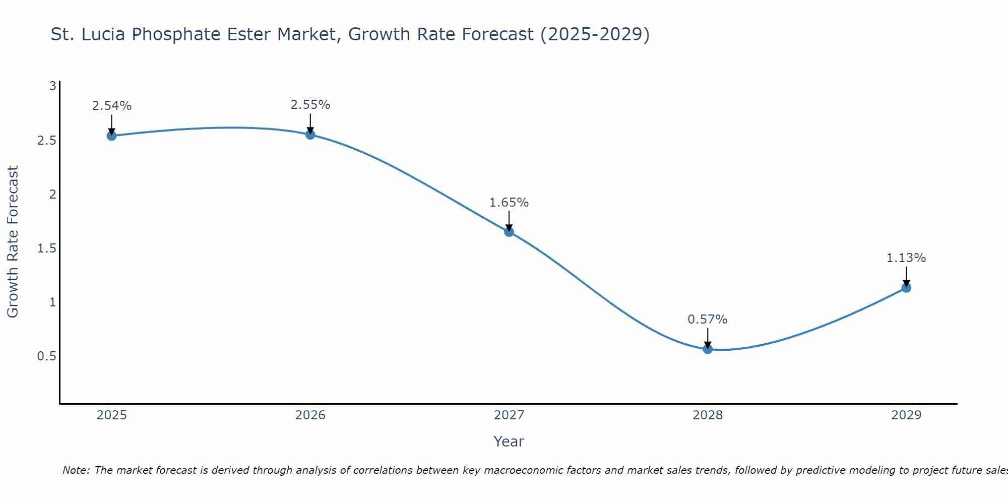 St. Lucia Phosphate Ester Market Growth Rate